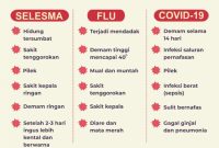 Perbedaan Antara Flu Dan Pilek Biasa